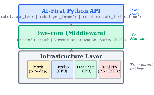 3we three-layer architecture diagram