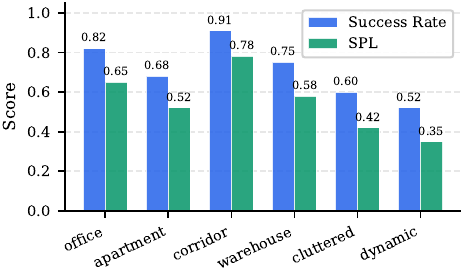 PointNav baseline results across scenes