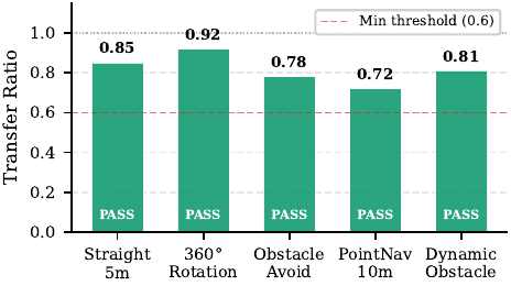 Sim-to-Real transfer ratios across five validation tests